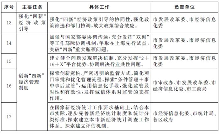 關(guān)于加快推進(jìn)本市“四新”經(jīng)濟(jì)發(fā)展的指導(dǎo)意見(jiàn)(圖3)