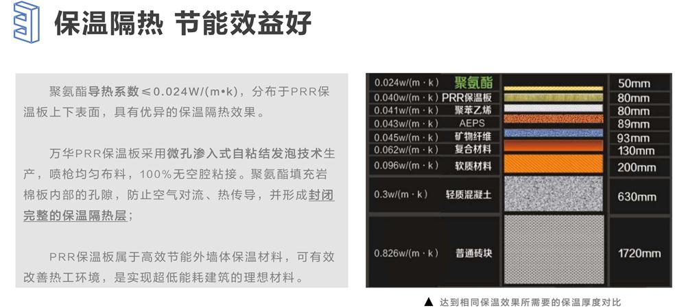 萬華PRR保溫板：A級，豎絲巖棉與硬泡聚氨酯復(fù)合一體！(圖6)