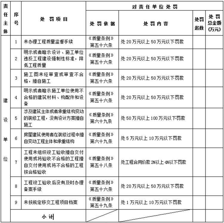 【建設工程各方質量責任主體】行政處罰知多少？(圖1)