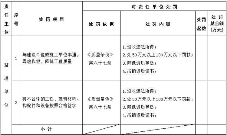 【建設工程各方質量責任主體】行政處罰知多少？(圖5)
