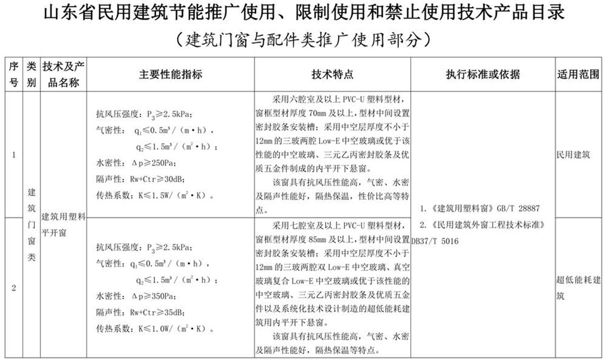 山東建筑門窗與配件類：推廣使用、限制使用和禁止使用技術(shù)產(chǎn)品目錄(圖1)