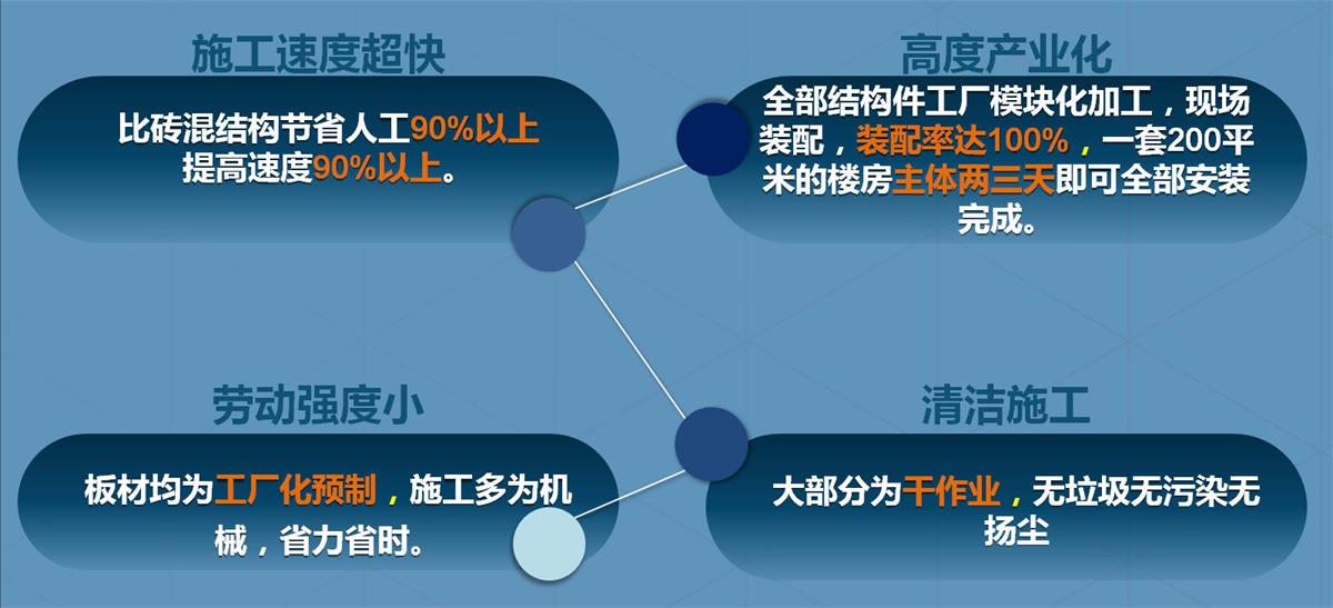 快速建房：打卡國內(nèi)、國外！(圖2)