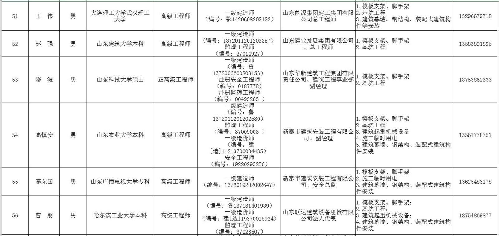 泰安市建筑施工安全生產(chǎn)論證專(zhuān)家?guī)鞂?zhuān)家名單(圖7)